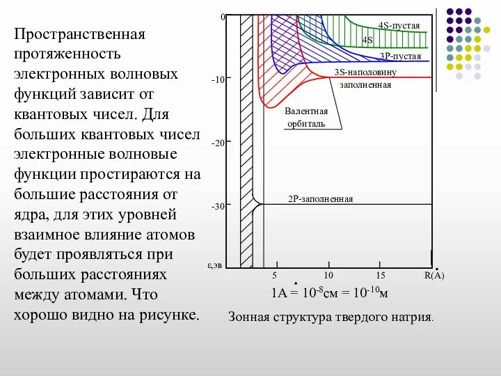 Пространственная протяженность электронных волновых функций зависит от квантовых чисел. Для больших квантовых