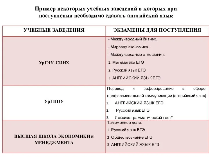 Пример некоторых учебных заведений в которых при поступлении необходимо сдавать английский язык