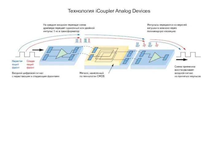 Технология iCoupler Analog Devices