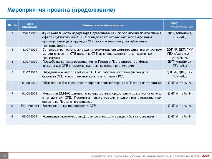 Мероприятия проекта (продолжение) Государственное бюджетное учреждение города Москвы «Аналитический центр»/ 2019