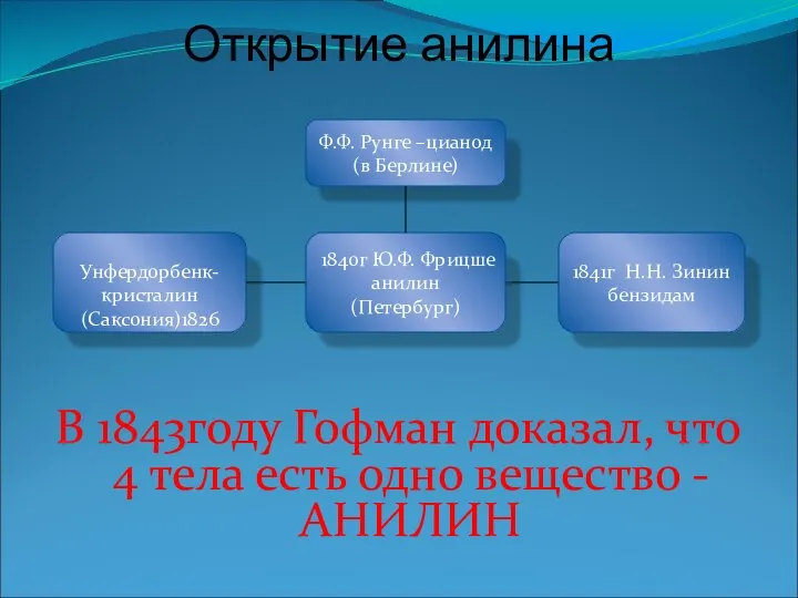 Открытие анилина В 1843году Гофман доказал, что 4 тела есть одно вещество