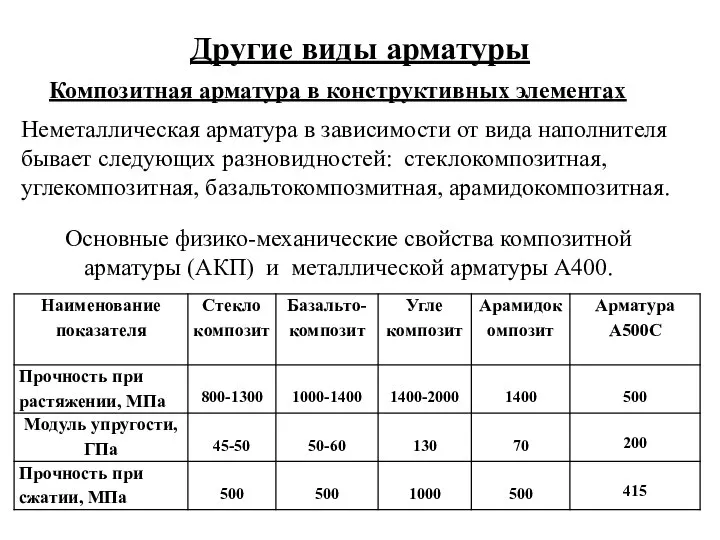 Другие виды арматуры Композитная арматура в конструктивных элементах Неметаллическая арматура в зависимости