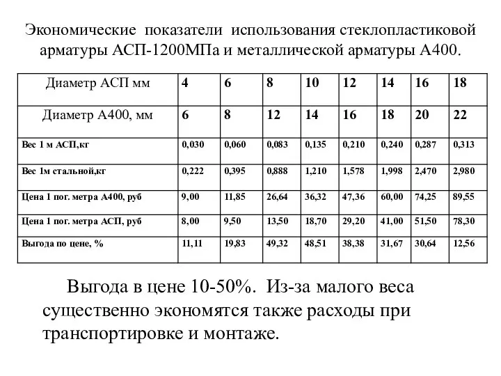 Выгода в цене 10-50%. Из-за малого веса существенно экономятся также расходы при