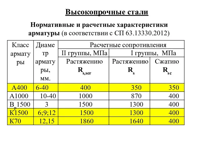 Нормативные и расчетные характеристики арматуры (в соответствии с СП 63.13330.2012) Высокопрочные стали