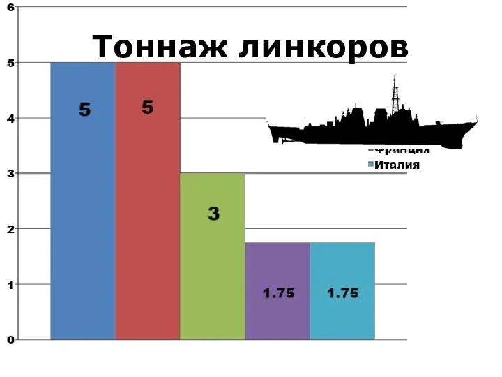 Тоннаж линкоров