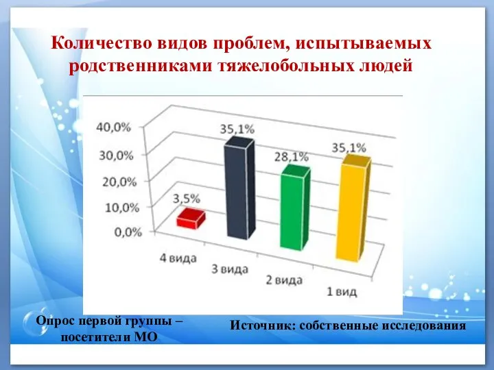 Количество видов проблем, испытываемых родственниками тяжелобольных людей Источник: собственные исследования Опрос первой группы – посетители МО