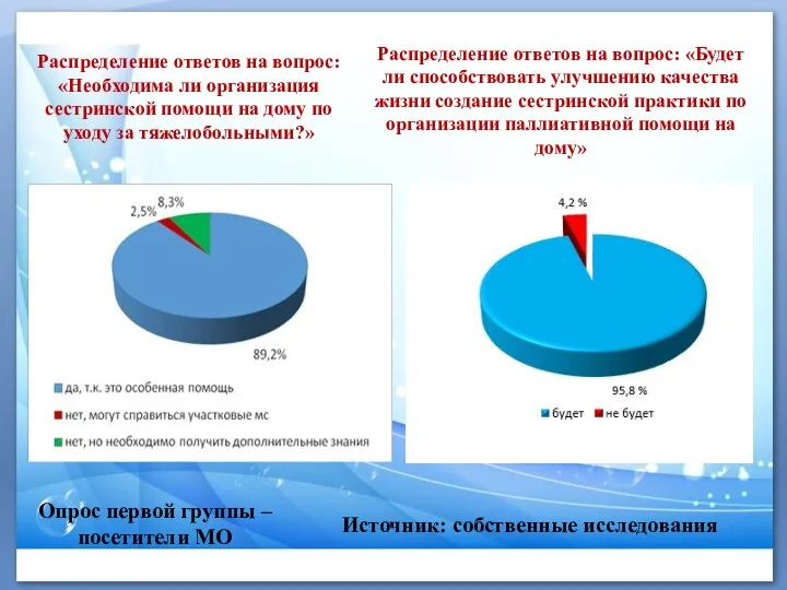 Распределение ответов на вопрос: «Необходима ли организация сестринской помощи на дому по