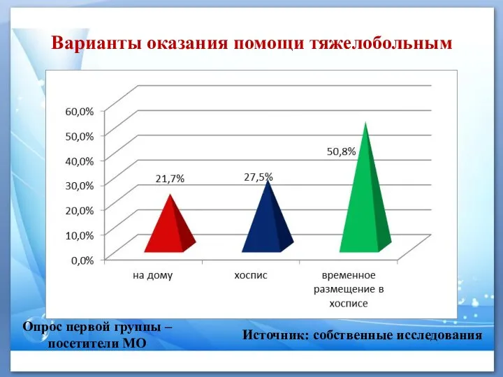 Варианты оказания помощи тяжелобольным Источник: собственные исследования Опрос первой группы – посетители МО