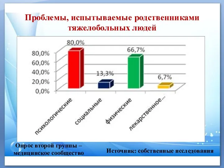 Проблемы, испытываемые родственниками тяжелобольных людей Источник: собственные исследования Опрос второй группы – медицинское сообщество