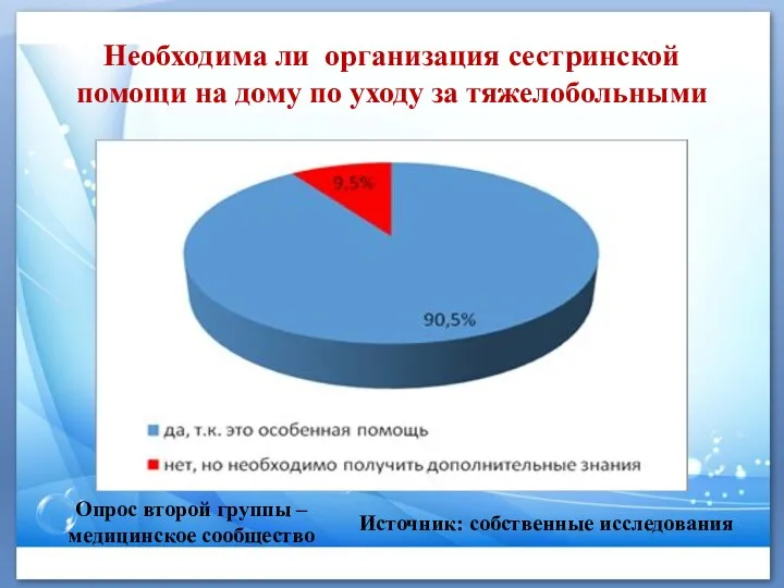 Необходима ли организация сестринской помощи на дому по уходу за тяжелобольными Источник: