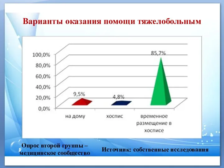 Варианты оказания помощи тяжелобольным Источник: собственные исследования Опрос второй группы – медицинское сообщество