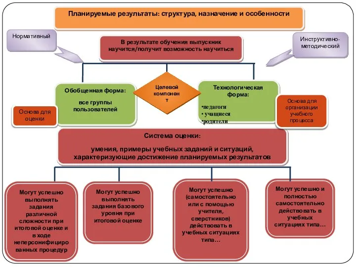 Планируемые результаты: структура, назначение и особенности В результате обучения выпускник научится/получит возможность