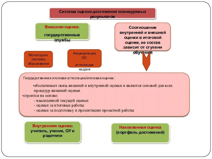 Система оценки достижения планируемых результатов Внешняя оценка: государственные службы Аккредитация ОУ, аттестация