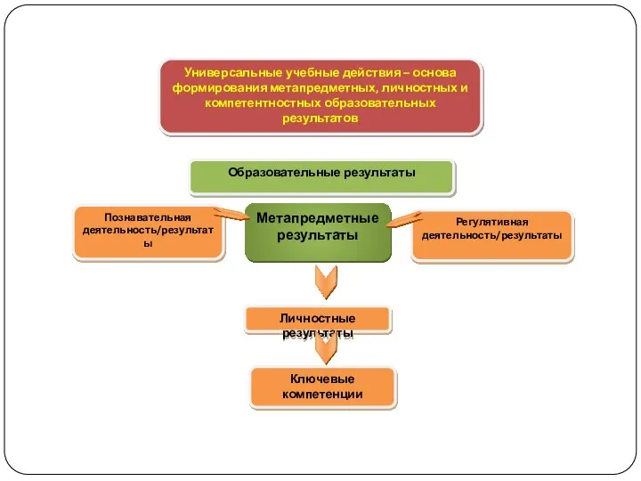 Метапредметные результаты Универсальные учебные действия – основа формирования метапредметных, личностных и компетентностных