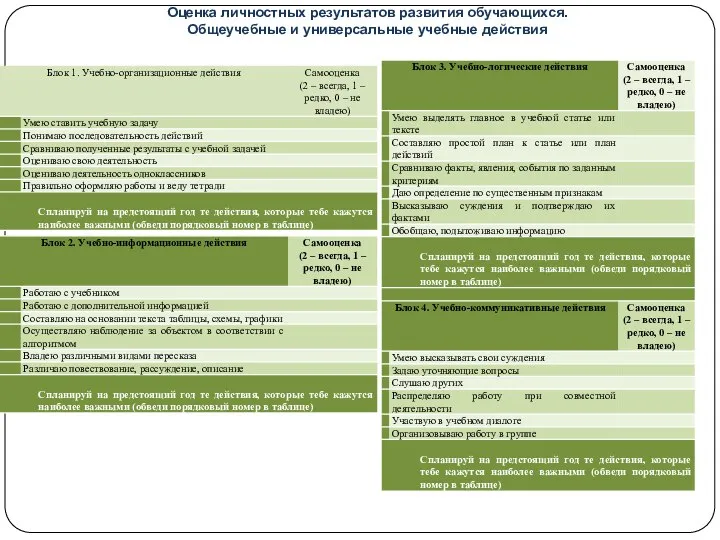 Оценка личностных результатов развития обучающихся. Общеучебные и универсальные учебные действия