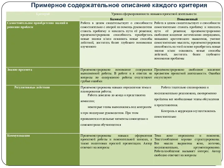 Примерное содержательное описание каждого критерия