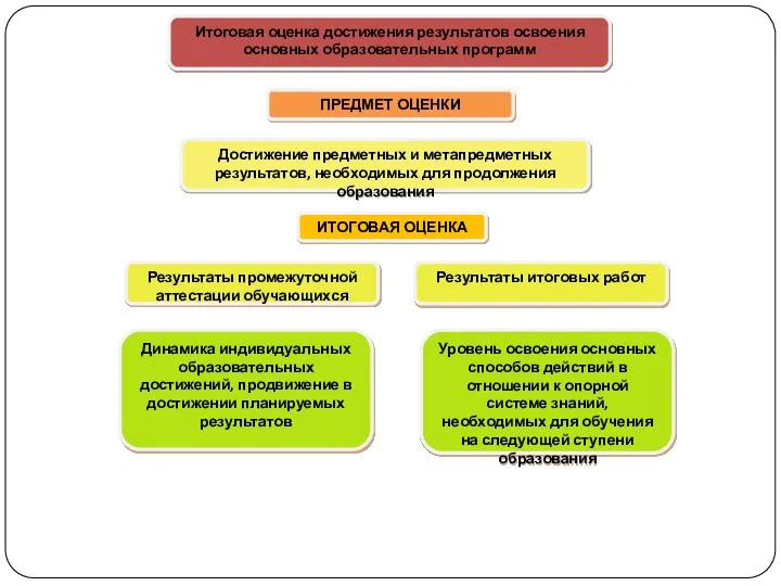 Итоговая оценка достижения результатов освоения основных образовательных программ Достижение предметных и метапредметных