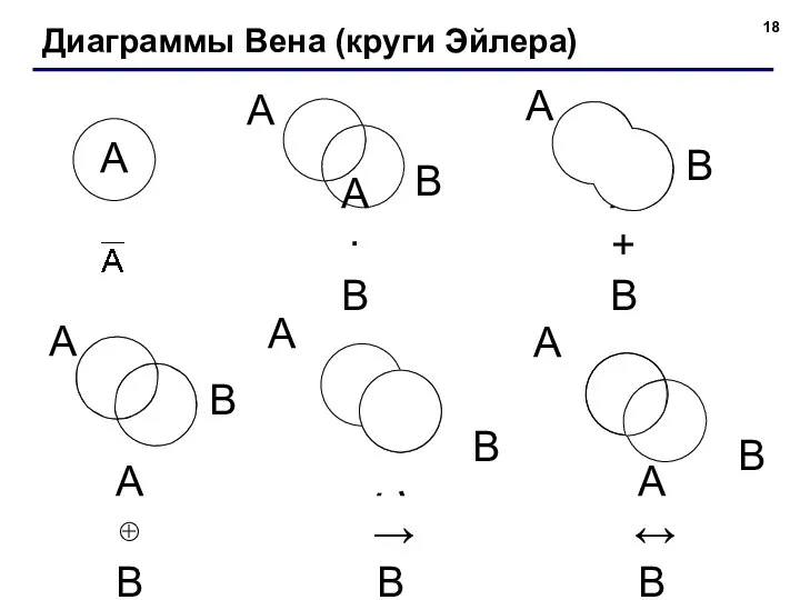 Диаграммы Вена (круги Эйлера) A·B A+B A⊕B A→B A↔B