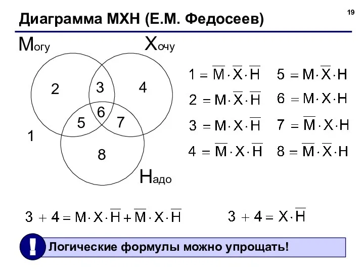 Диаграмма МХН (Е.М. Федосеев) Хочу Могу Надо 1 2 3 4 5 6 7 8