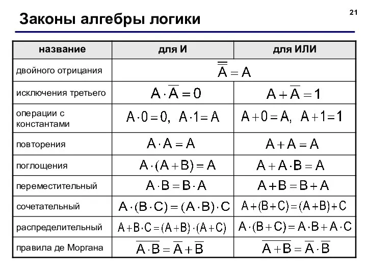 Законы алгебры логики