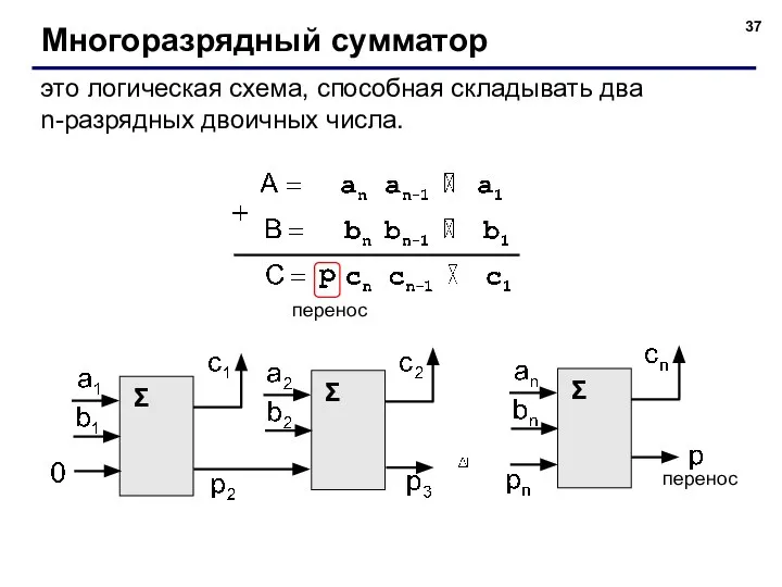 Многоразрядный сумматор это логическая схема, способная складывать два n-разрядных двоичных числа. перенос перенос