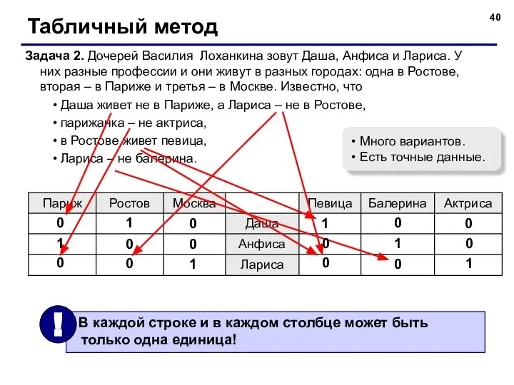 Табличный метод Задача 2. Дочерей Василия Лоханкина зовут Даша, Анфиса и Лариса.