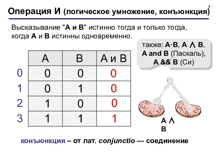 Операция И (логическое умножение, конъюнкция) 1 0 также: A·B, A ∧ B,