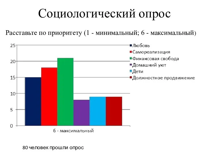 Социологический опрос Расставьте по приоритету (1 - минимальный; 6 - максимальный) 80 человек прошли опрос