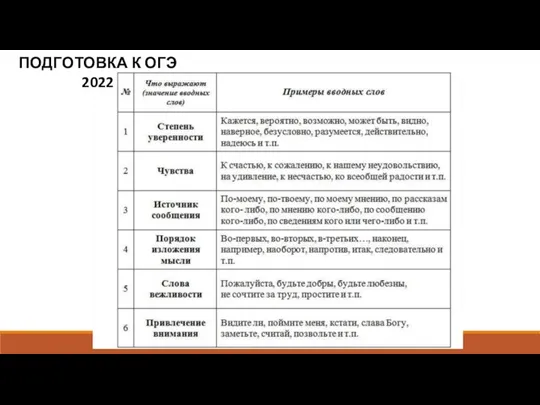 ПОДГОТОВКА К ОГЭ 2022