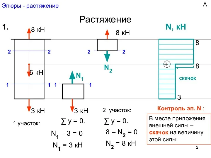 Эпюры - растяжение Растяжение ● 3 кН 5 кН 1 1 2