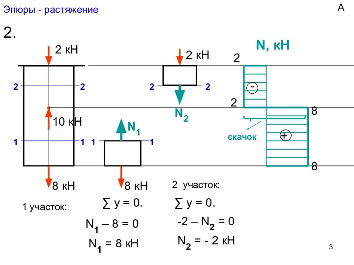 Эпюры - растяжение 2. ● 8 кН 10 кН 1 1 2