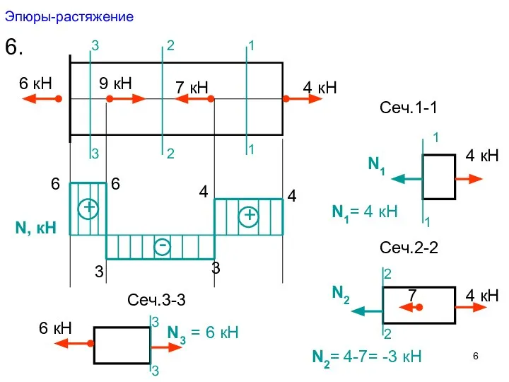 Эпюры-растяжение 6. 4 кН 7 кН 9 кН 6 кН + +