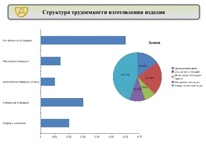 Структура трудоемкости изготовления изделия