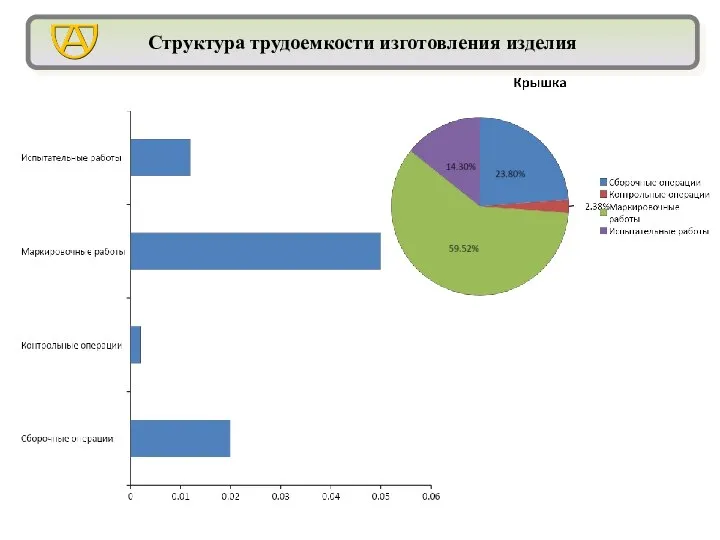 Структура трудоемкости изготовления изделия