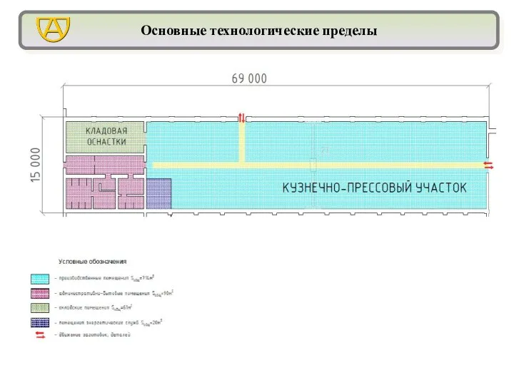 Основные технологические пределы