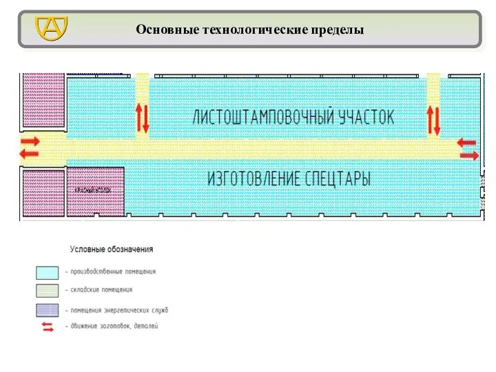 Основные технологические пределы