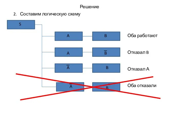 Решение 2. Составим логическую схему A A A B B B S