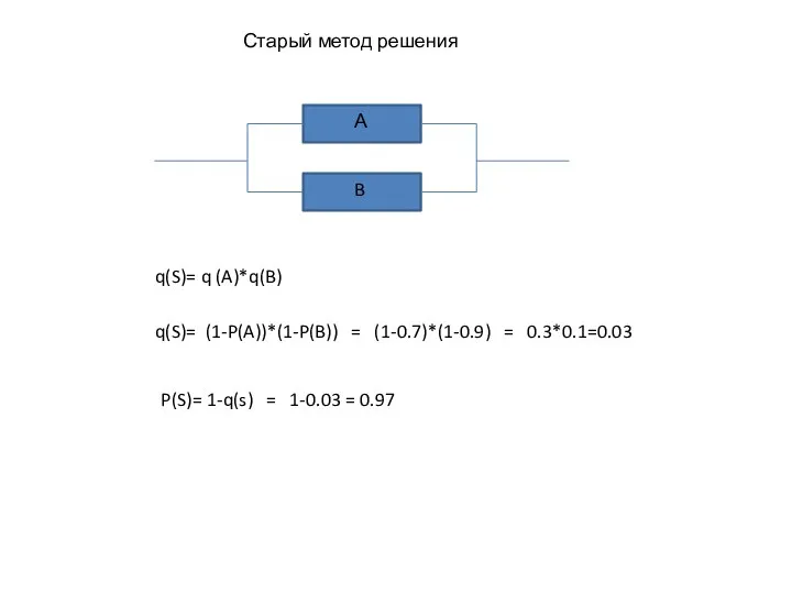 B А Старый метод решения q(S)= (1-P(A))*(1-P(B)) = (1-0.7)*(1-0.9) = 0.3*0.1=0.03 q(S)=