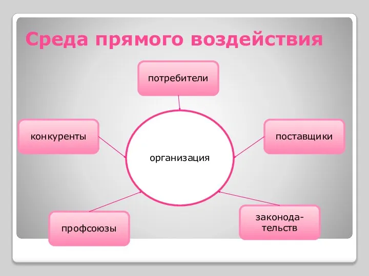 Среда прямого воздействия организация конкуренты потребители поставщики профсоюзы законода-тельств