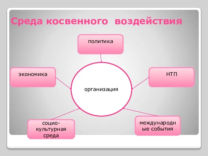 Среда косвенного воздействия организация политика НТП экономика социо-культурная среда международные события