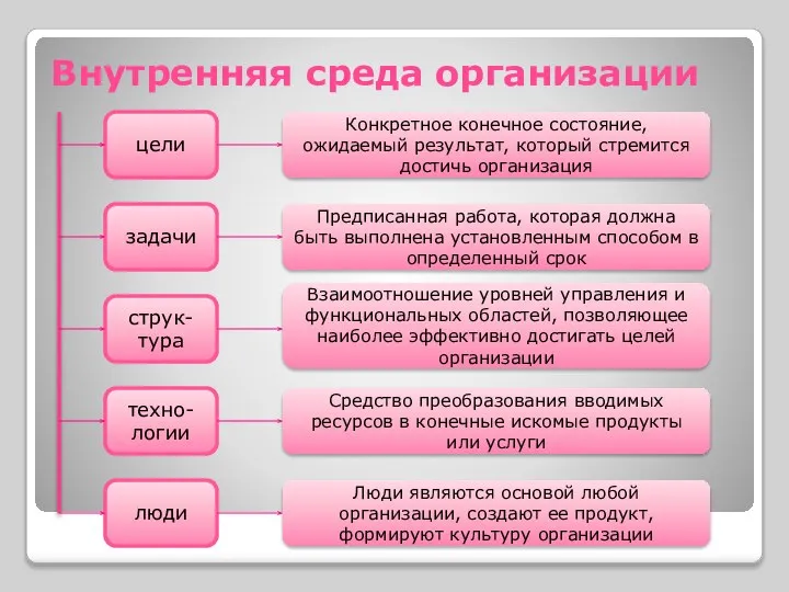 Внутренняя среда организации цели задачи струк-тура техно-логии люди Конкретное конечное состояние, ожидаемый