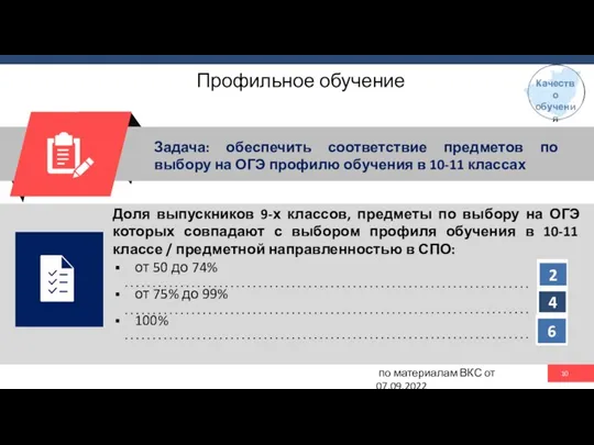 Профильное обучение Доля выпускников 9-х классов, предметы по выбору на ОГЭ которых