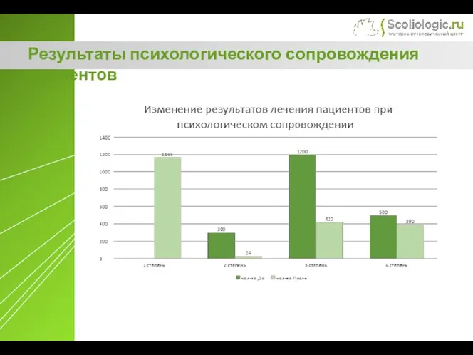 Результаты психологического сопровождения пациентов