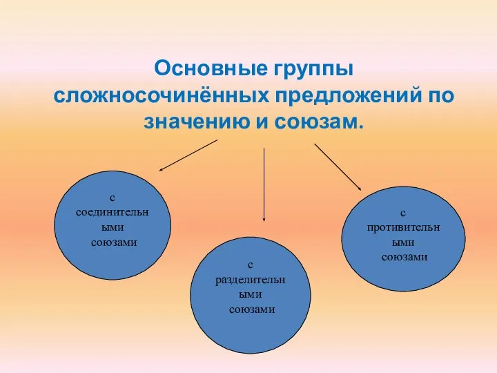 Основные группы сложносочинённых предложений по значению и союзам. с соединительными союзами с