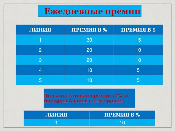 Ежедневные премии Дополнительная премия 10% от продажи блоков с 1-го уровня