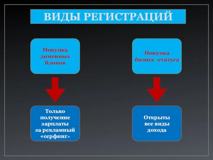 ВИДЫ РЕГИСТРАЦИЙ Покупка доменных блоков Открыты все виды дохода Только получение зарплаты