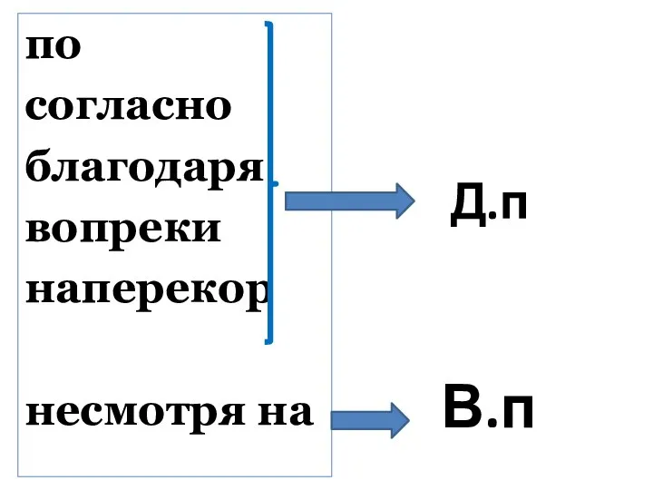 по согласно благодаря вопреки наперекор несмотря на Д.п В.п