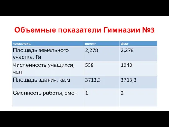 Объемные показатели Гимназии №3