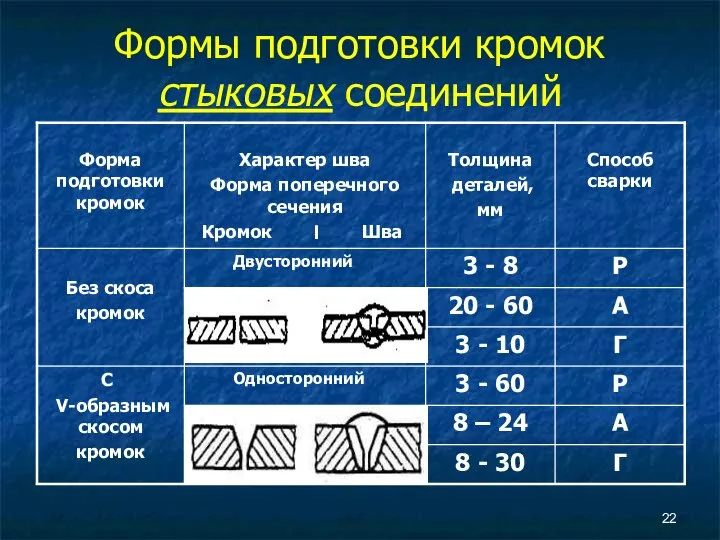 Формы подготовки кромок стыковых соединений