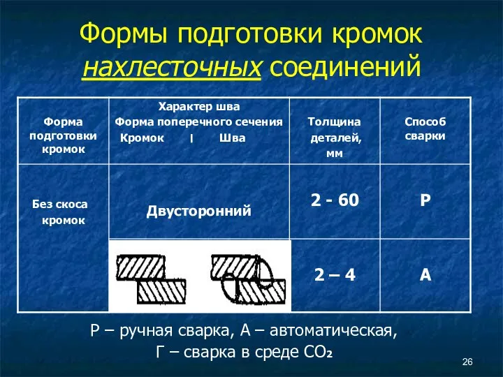 Формы подготовки кромок нахлесточных соединений Р – ручная сварка, А – автоматическая,